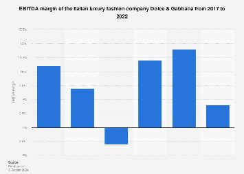 EBITDA of Italian company Dolce & Gab